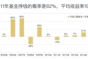 别让瞎折腾坑了你的钱！一个普通上班族的理财魔方实战手记
