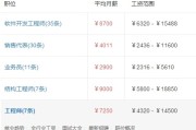 OPPO待遇怎么样？一份让打工人“破防”的全面薪资福利大揭秘！