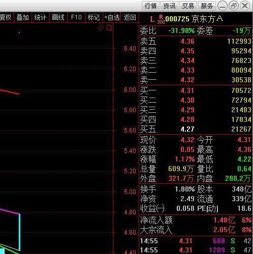 京东方股票怎么样？注销3.7亿股背后的投资机会与风险