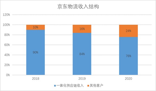 京东物流的待遇到底咋样？老师傅和新人都有话说！