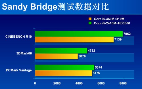 你的笔记本里有块“隐藏显卡”，英特尔核芯显卡到底怎么样？
