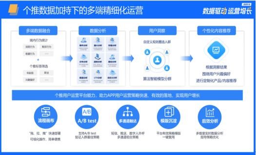 内容推送撞了南墙？个推这法子让用户自己找上门