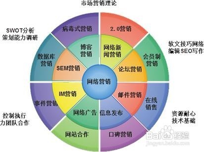 别再瞎忙啦！内容整不明白，你的网络营销就是打水漂