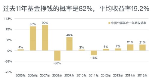 别让瞎折腾坑了你的钱！一个普通上班族的理财魔方实战手记