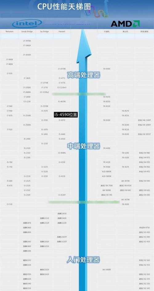 十年老兵再上岗：那颗叫i5-4570的CPU，如今还能不能打？