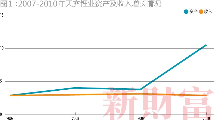 天齐锂业咸鱼翻身？从巨亏87亿到固态电池先锋的逆袭之路