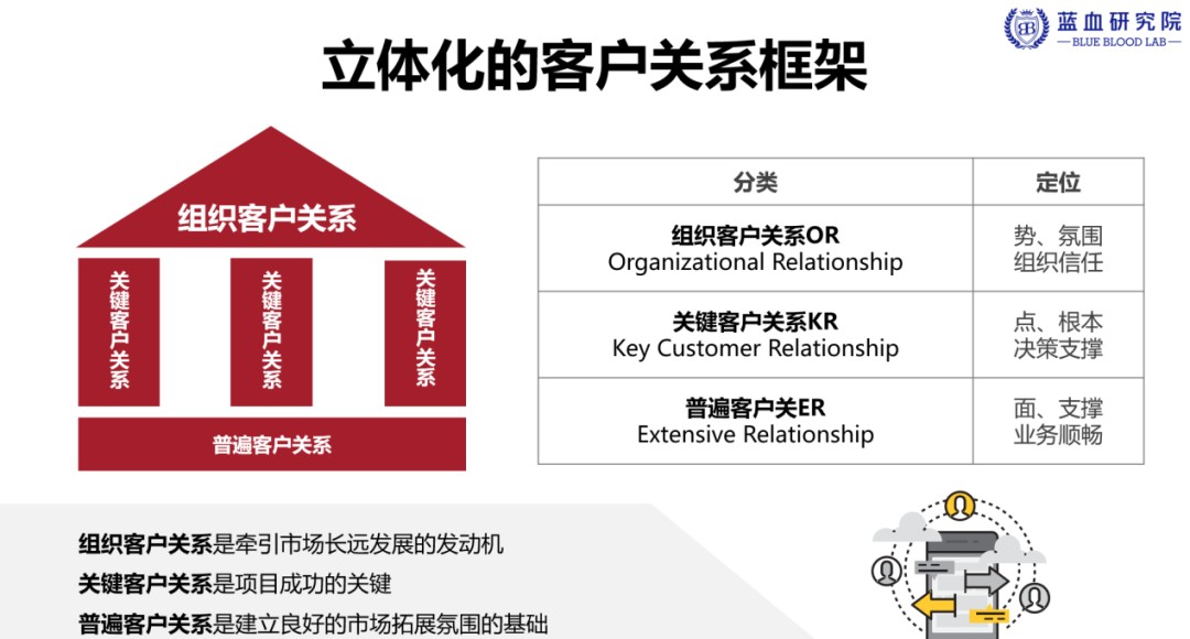 客户整理内容全攻略：怎么样管理客户才能事半功倍？