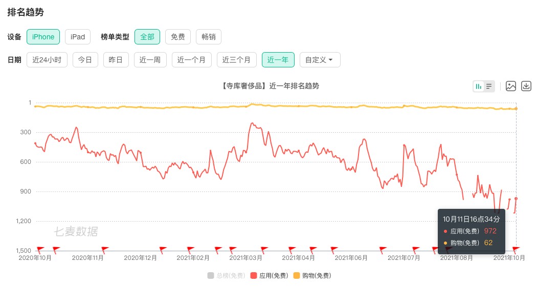 寺库“神话”破灭？从奢侈品电商第一股到退款无门，你的消费权益如何保障？