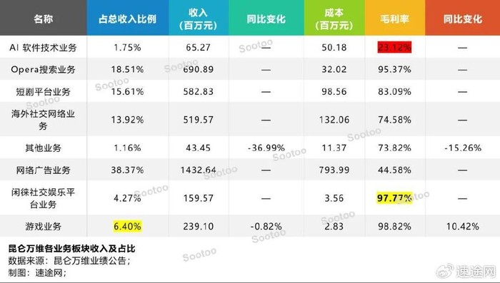 昆仑万维到底怎么样？是AI虚火还是真有硬货？我给你扒明白了！