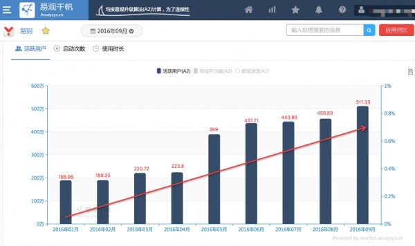 易到用车还行不行？老用户亲测，这些变化和槽点你得知道！