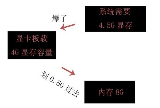 显存告急！当你的显卡“内存不足”时，到底发生了什么？