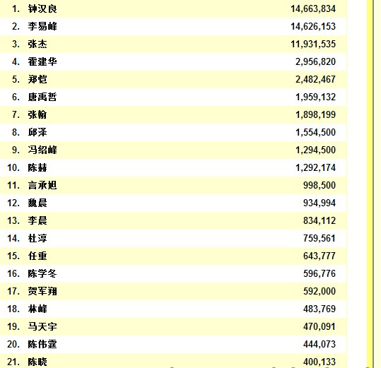 明星人气榜2021：粉丝被“绑架”的狂欢与末路